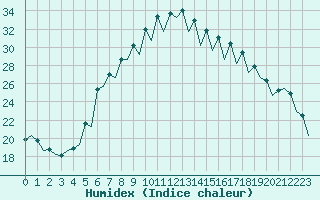 Courbe de l'humidex pour Gerona (Esp)