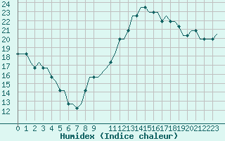 Courbe de l'humidex pour Humberside