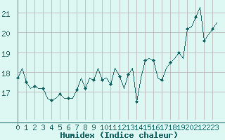 Courbe de l'humidex pour Le Goeree