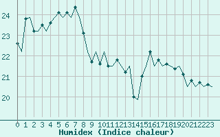 Courbe de l'humidex pour Maastricht / Zuid Limburg (PB)