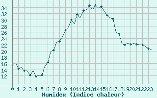 Courbe de l'humidex pour Pamplona (Esp)