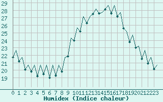 Courbe de l'humidex pour Madrid / Barajas (Esp)