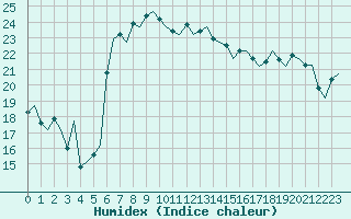 Courbe de l'humidex pour Oostende (Be)