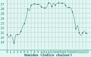 Courbe de l'humidex pour Roenne