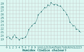 Courbe de l'humidex pour Bardenas Reales