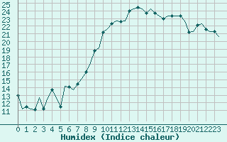 Courbe de l'humidex pour Woensdrecht