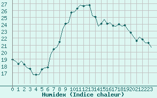 Courbe de l'humidex pour Luxembourg (Lux)