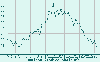 Courbe de l'humidex pour Genve (Sw)