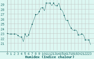 Courbe de l'humidex pour Napoli / Capodichino