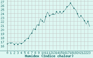 Courbe de l'humidex pour Bonn (All)