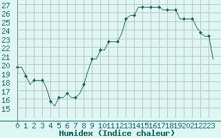 Courbe de l'humidex pour Humberside