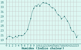 Courbe de l'humidex pour Alghero