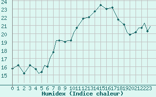 Courbe de l'humidex pour Spangdahlem