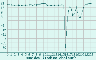 Courbe de l'humidex pour Euro Platform