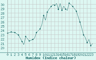 Courbe de l'humidex pour Payerne (Sw)