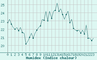 Courbe de l'humidex pour London / Heathrow (UK)