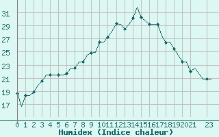 Courbe de l'humidex pour Firenze / Peretola