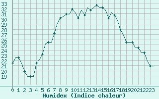 Courbe de l'humidex pour Papa