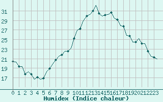 Courbe de l'humidex pour Bonn (All)