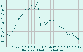 Courbe de l'humidex pour Samara