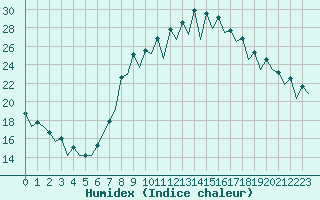 Courbe de l'humidex pour Gerona (Esp)