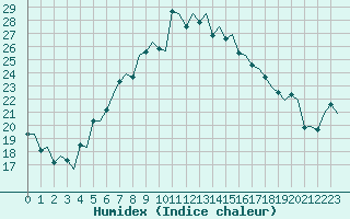 Courbe de l'humidex pour Tirana