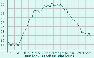 Courbe de l'humidex pour Perm'/Bolshoe Savino