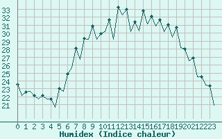 Courbe de l'humidex pour Gerona (Esp)