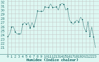 Courbe de l'humidex pour Ibiza (Esp)