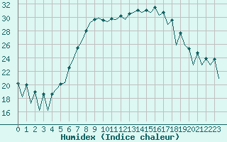 Courbe de l'humidex pour Wroclaw Ii