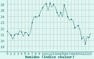 Courbe de l'humidex pour Ibiza (Esp)