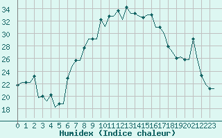 Courbe de l'humidex pour Skopje-Petrovec