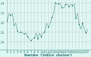 Courbe de l'humidex pour Platform L9-ff-1 Sea