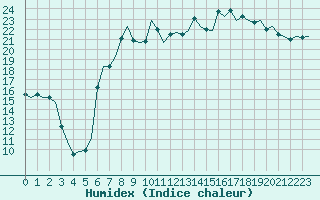 Courbe de l'humidex pour Dublin (Ir)