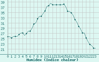 Courbe de l'humidex pour Dnipropetrovs'k