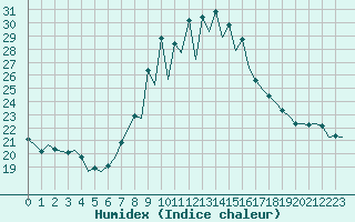 Courbe de l'humidex pour Pamplona (Esp)