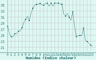 Courbe de l'humidex pour Burgas