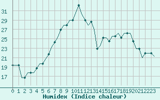 Courbe de l'humidex pour Vasteras / Hasslo