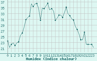 Courbe de l'humidex pour St. Peterburg