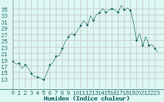 Courbe de l'humidex pour Logrono (Esp)