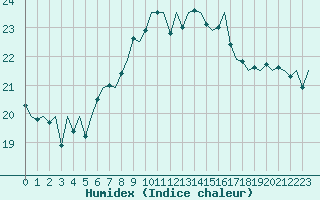 Courbe de l'humidex pour Lampedusa