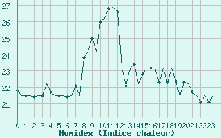 Courbe de l'humidex pour Bilbao (Esp)