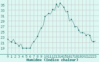 Courbe de l'humidex pour Pamplona (Esp)