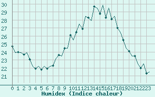 Courbe de l'humidex pour Neuburg / Donau