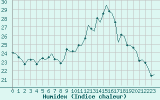 Courbe de l'humidex pour Genve (Sw)