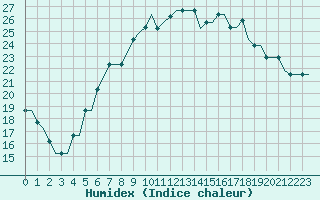 Courbe de l'humidex pour Yaroslavl Tunoshna