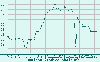 Courbe de l'humidex pour Nouasseur