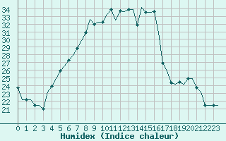 Courbe de l'humidex pour L'Viv