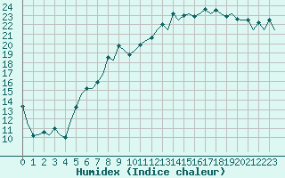 Courbe de l'humidex pour Farnborough