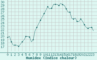 Courbe de l'humidex pour Alghero